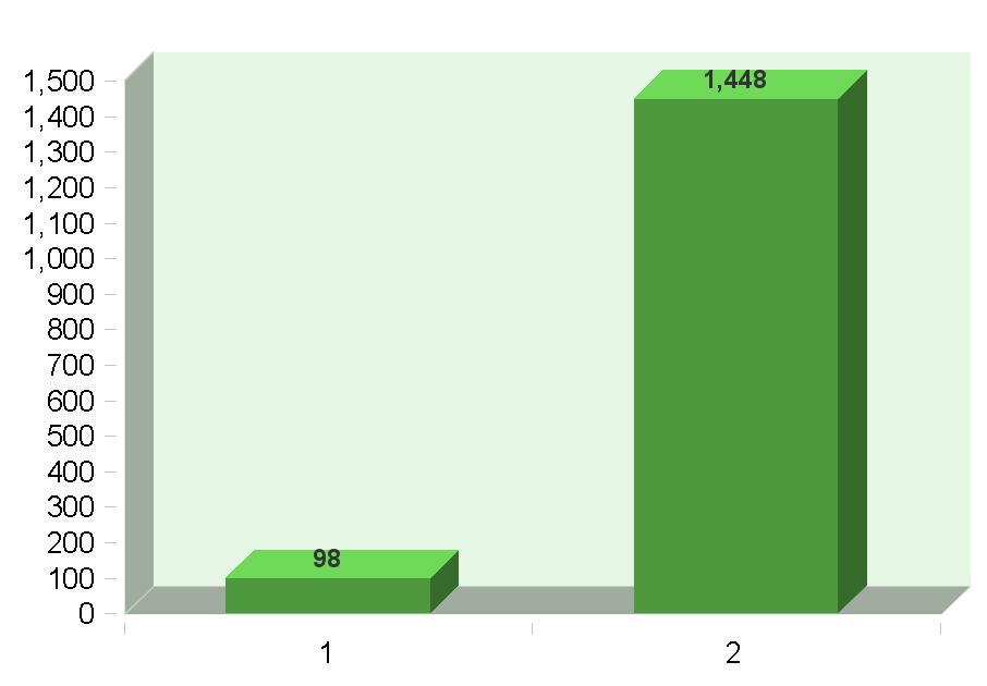 1. Ja 1132 73% 2. Nee 145 9% 3. N.v.t.