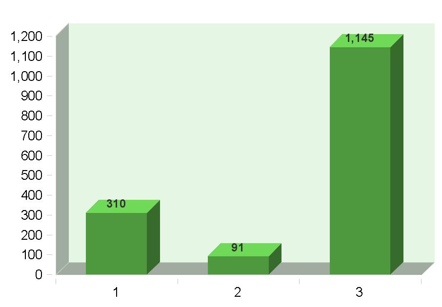 1. Ja 207 13% 2. Nee 71 5% 3. N.v.t.