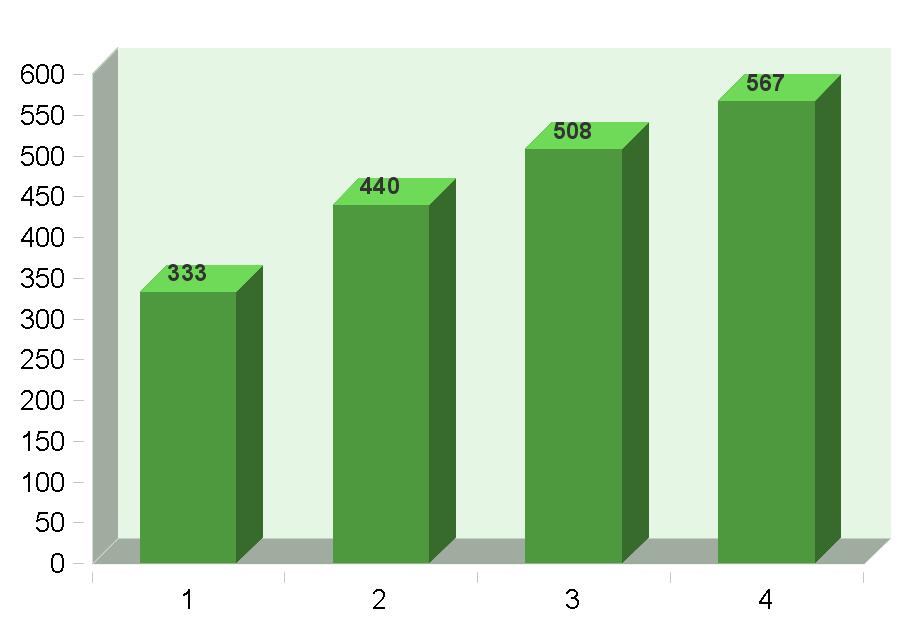 1. Vormgeving / layout van het systeem 333 22% 2. Gebruiksvriendelijkheid 440 28% 3. Overzichtelijkheid 508 33% 4.