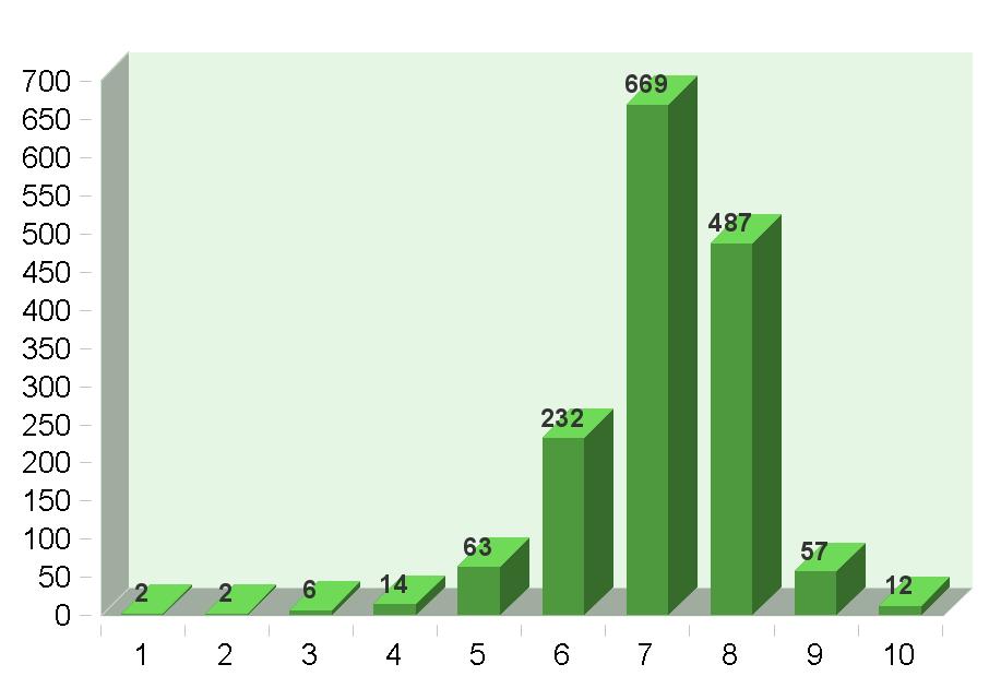 1. 1 2 0% 2. 2 2 0% 3. 3 6 0% 4. 4 14 1% 5. 5 63 4% 6. 6 232 15% 7. 7 669 43% 8. 8 487 32% 9. 9 57 4% 10.