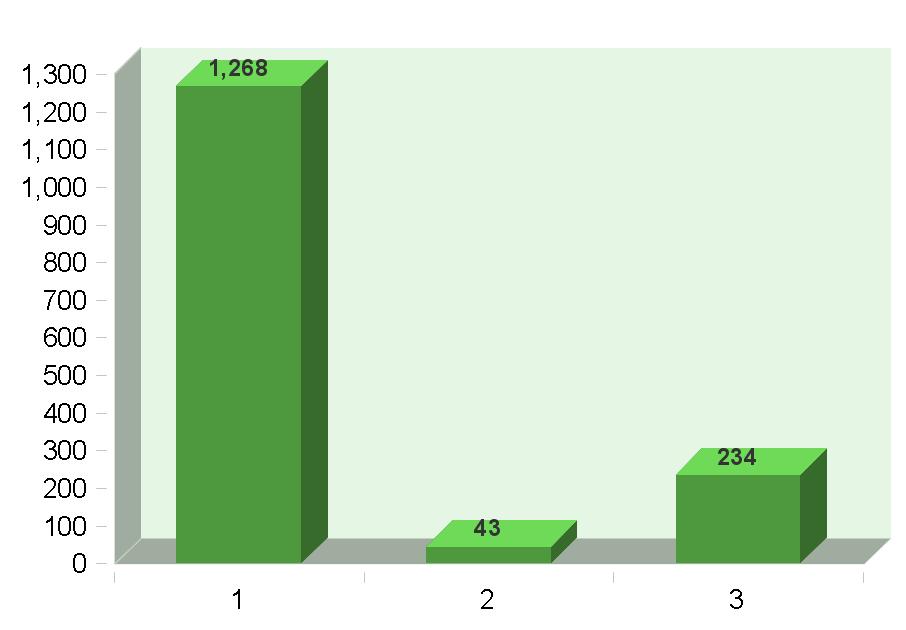 Aantal respondenten: 1545 Antwoord Aantal Percentage 1. Ja 1268 82% 2. Nee 43 3% 3.