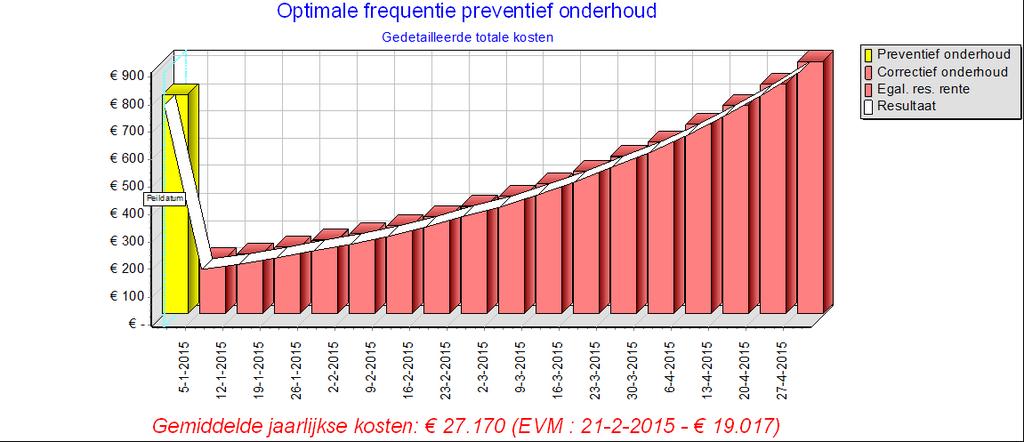 Antwoord: de optimale onderhoudsfrequentie is ruim 6 weken.