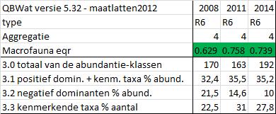 Tabel 2 Beoordeling macrofaunasamenstelling va