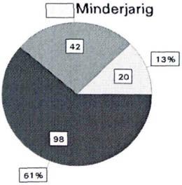 Afbeelding 1.4 Typering verdachten (in aantallen en %) \ 26%!