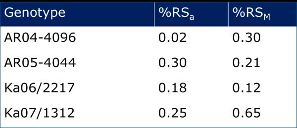 Resultaten meting resistenties in wortel en knol Gevonden partiële resistenties zijn wederom zeer hoog (voorbeelden in tabel4 en figuur 3). De relatieve vatbaarheden (RS) liggen onder de 1%.