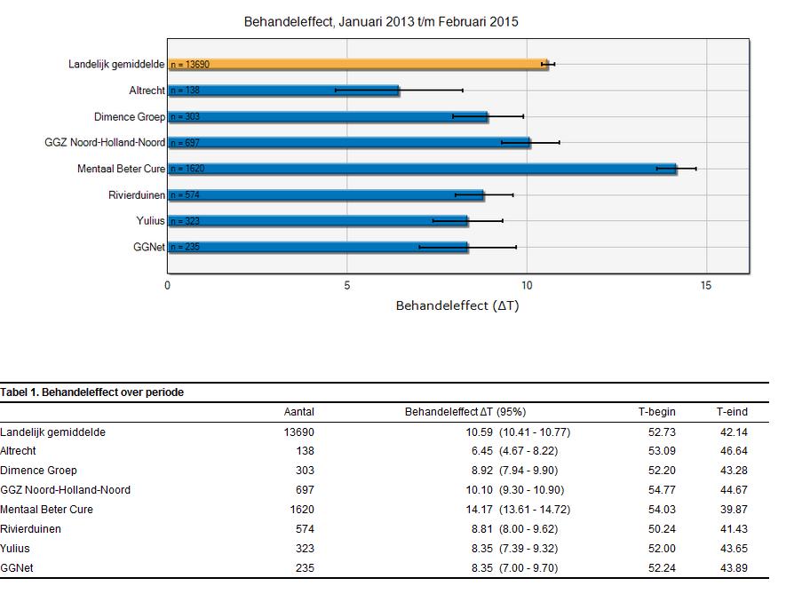 3.6.1 SBG pilot depressiezorg volwassenen: effect bij 8 aanbieders ddiagnosegroep: depressie (eenmalig