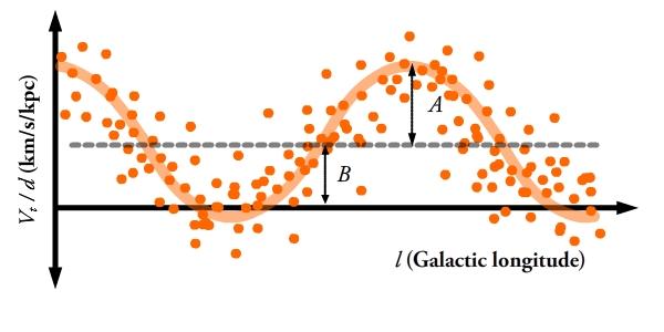 De Oort-constanten: structuur van de melkweg Oort (1927): bewegingen van sterren in de omgeving van de zon laten draaiing van de melkweg zien. V(r)= K rotatie Beweging tov de zon.