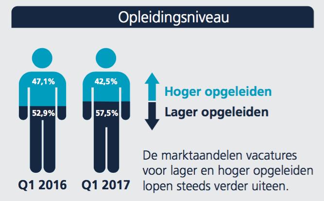 5. Opleidingsniveau Sinds Q1 2015 lopen de marktaandelen vacatures voor lager en hoger opgeleiden steeds verder uit elkaar.