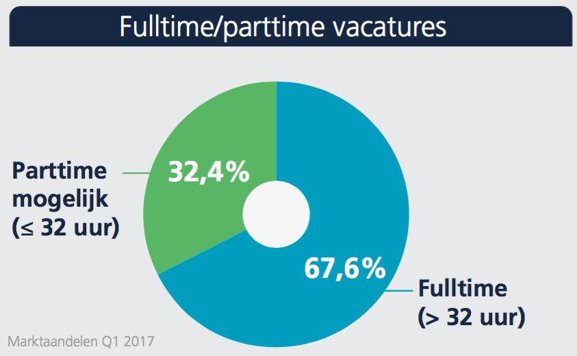 6. Verdeling fulltime en parttime vacatures In het eerste kwartaal van 2017 waren 67,6% van de online vacatures, vacatures voor een fulltime dienstverband.