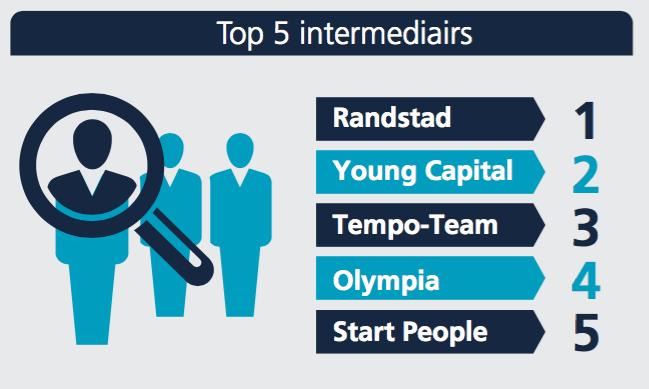 8. Top 5 intermediairs en top 5 directe werkgevers Top 5 intermediairs In de top 5 intermediairs staat Randstad op de eerste plaats, gevolgd door Young Capital.