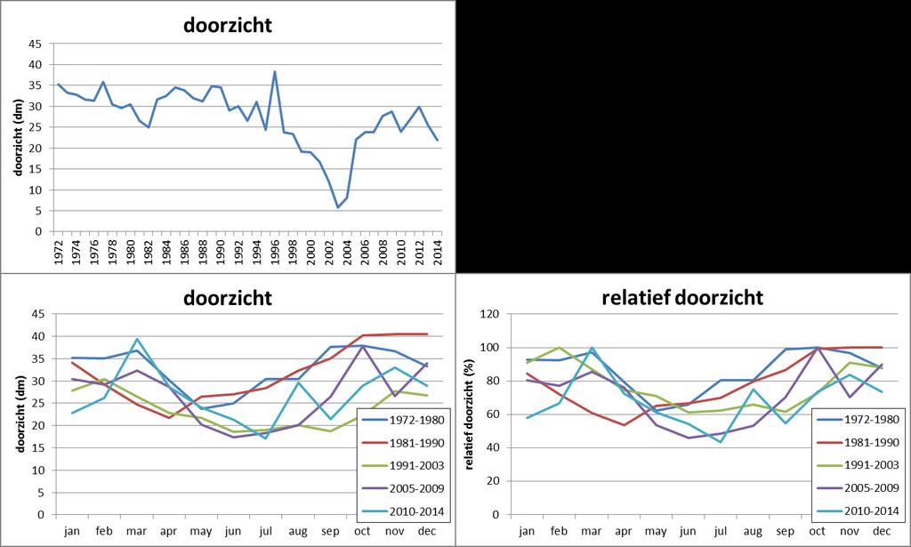 De relatieve waardes (rechts) zijn genormeerd naar het jaarmaximum van de betreffende periode (de maand met de hoogste waarde =100%).