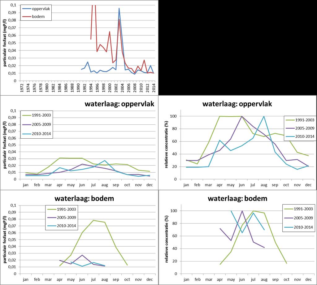 Figuur 6.2 Particulair fosfaat in het Veerse Meer. Tijdserie maandgemiddelde waardes (boven).