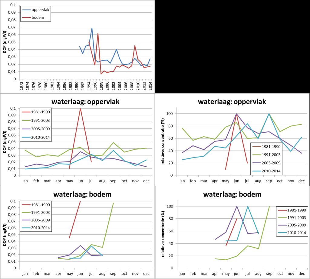 Figuur 6.3 Opgelost organisch fosfaat (DOP) in het Veerse Meer. Tijdserie maandgemiddelde waardes (boven).