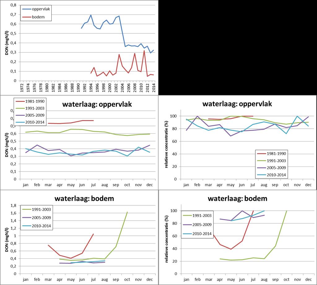 Figuur 6.7 Opgelost organisch stikstof (DON) in het Veerse Meer. Tijdserie maandgemiddelde waardes (boven).