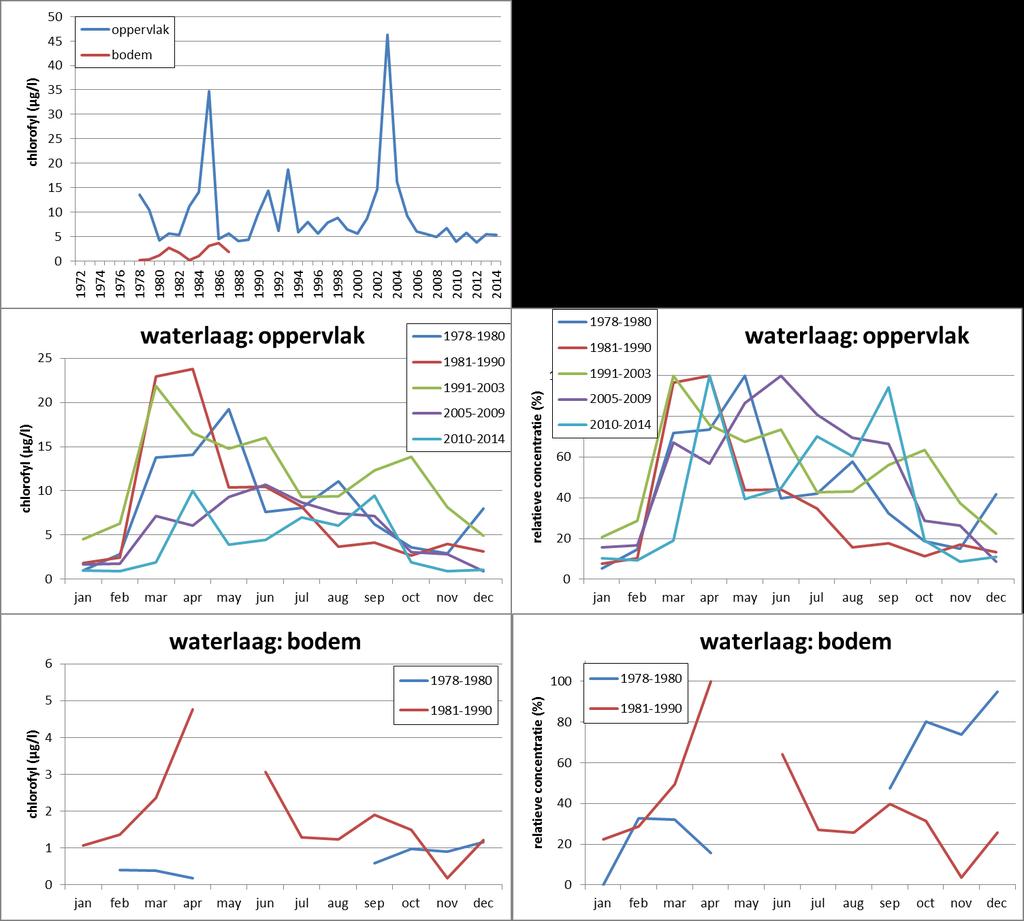 Jaargemiddelde concentraties (links boven); Meerjarig maandgemiddelde concentraties per periode (onder).