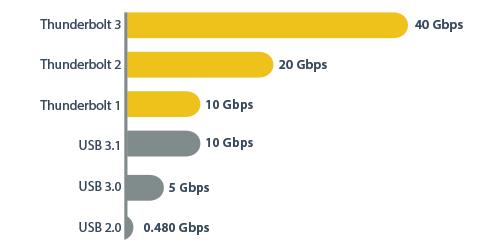 Met een throughput tot 40 Gbps kunt u extra schermen aan uw laptop toevoegen, bestanden sneller openen, de wachttijd verminderen, zodat u in dezelfde tijd meer kunt doen.