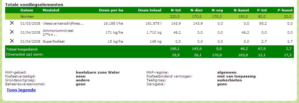 Indien dit verschil negatief is (er wordt meer bemest dan het advies en/of dan de norm) wordt het cijfer in het rood weergegeven.