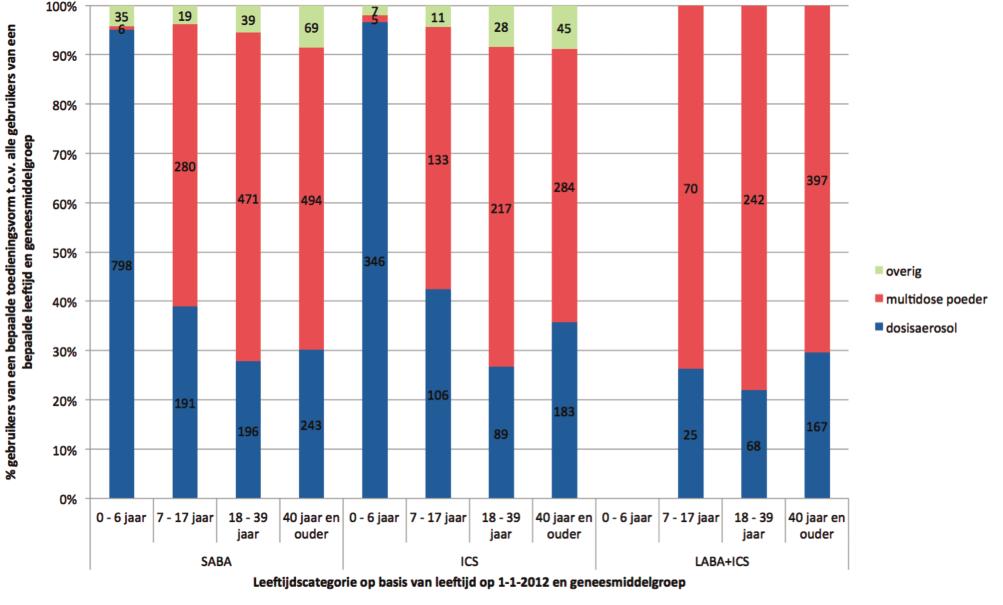 Figuur B.8 Eerst voorgeschreven inhalatortype per leeftijdscategorie per geneesmiddelgroep bij patiënten met een recente diagnose astma (4.303 patiënten in totaal).