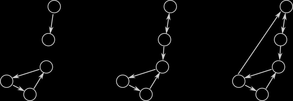 Sterke samenhang Een graaf is samenhangend als alle knopen met elkaar in verbinding staan.