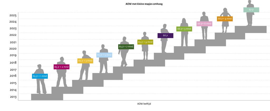 In Nederland: AOW in stapjes omhoog Vanaf 2024: Gekoppeld aan levensverwachting 2021 01-01-2013 De AOW-leeftijd wordt