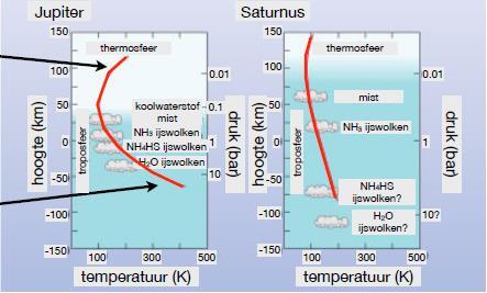 JUPITER EN SATURNUS: PROFIEL EN WOLKEN Thermosfeer: ve