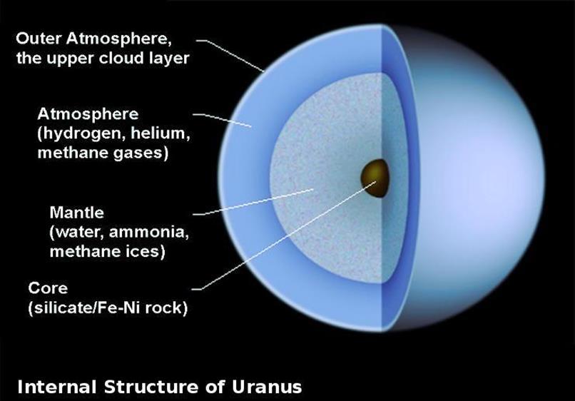 INTERNE STRUCTUUR URANUS EN NEPTUNUS Omdat massa s lager zijn dan Jupiter en Saturnus, verwacht je minder compressie en dus een dichtheid nog lager dan