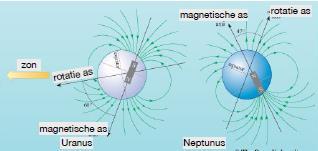 noodzakelijk Jupiter & Saturnus: metallisch waterstof Uranus & Neptunus: waarschijnlijk