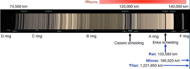 ROCHE LIMIET Vul waarden voor Saturnus en bv. Titan in: ρ p =0.6873 g cm -3, ρ s ~1.