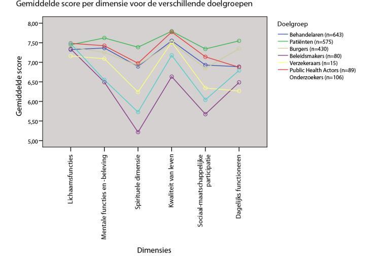 Gezondheid