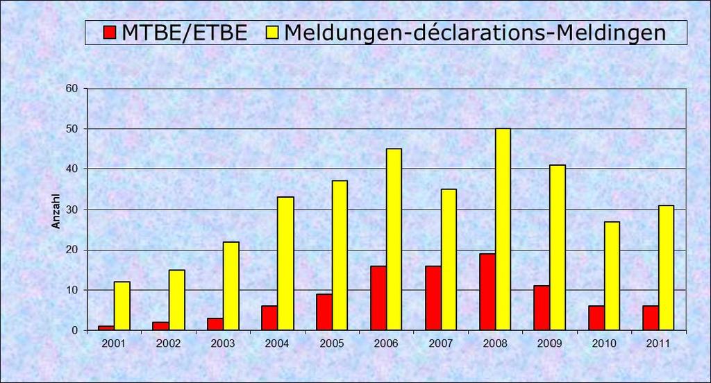 Figuur 2: Ontwikkeling van de MTBE/ETBE-en en van het totaal van de WAPen in de periode 2001-2011 Ontwikkeling van de MTBE/ETBE-WAP-en MTBE (oriënteringswaarde: 3 µg/l) werd in het kader van het s-