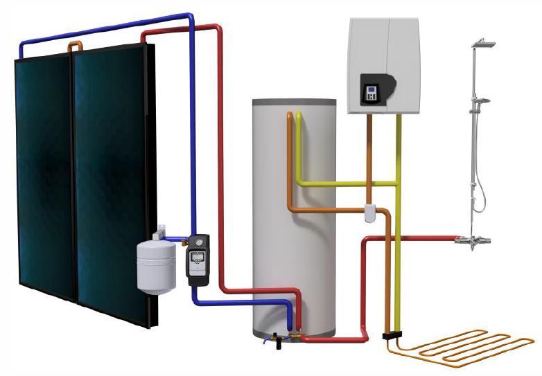 Zonneboilersystemen met extra spiraal (Hottop of zonnegascombi) Zonnegascombi systemen worden toegepast voor zowel het met de zon (voor)verwarmen van het tapwater als het verwarmen van de woning.