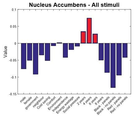 Welke boodschap werkt - 2 Terugverdientijden zijn de enige stimuli die de Nucleus Accumbens, ons genots-/ beloningscentrum, en daarmee