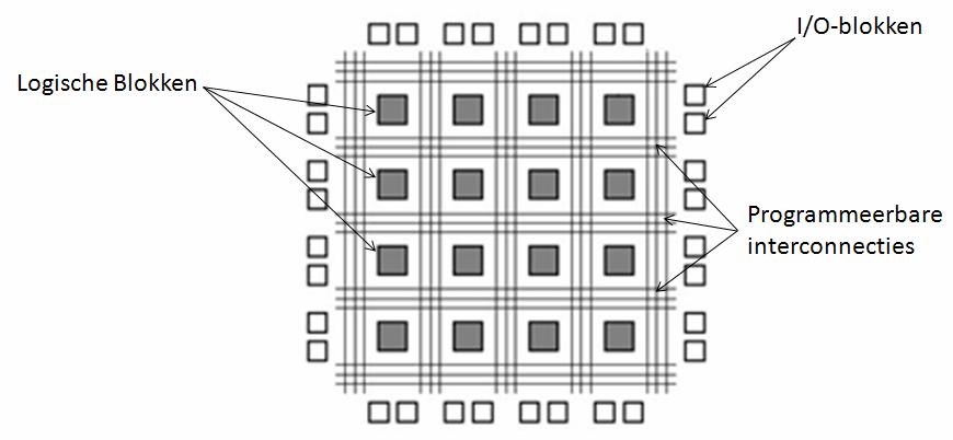 Hoofdstuk 3. Parametriseerbare herconfiguratie op FPGA Figuur 3.1: Schematische voorstelling van een FPGA Figuur 3.