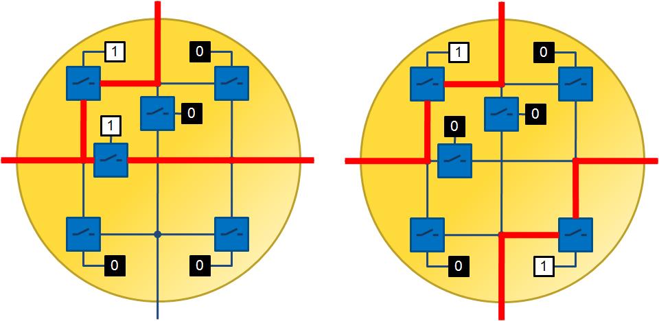 Hoofdstuk 3. Parametriseerbare herconfiguratie op FPGA Bij bepaalde FPGA s van Xilinx kunnen LUT s echter ook gebruikt worden als RAM (Random Acces Memory) [7] en als schuifregisters [8].