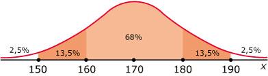 WISKUNDE A TWEEDE FASE HAVO > STATISTIEK EN KANSREKENING > NORMALE VERDELING 50% want ht gmil mot (als figuur ht ntjs symmtrish is) vrling in tw glijk ln vrln. 8,4 + 2,2 + 0,5 = 11,1%.