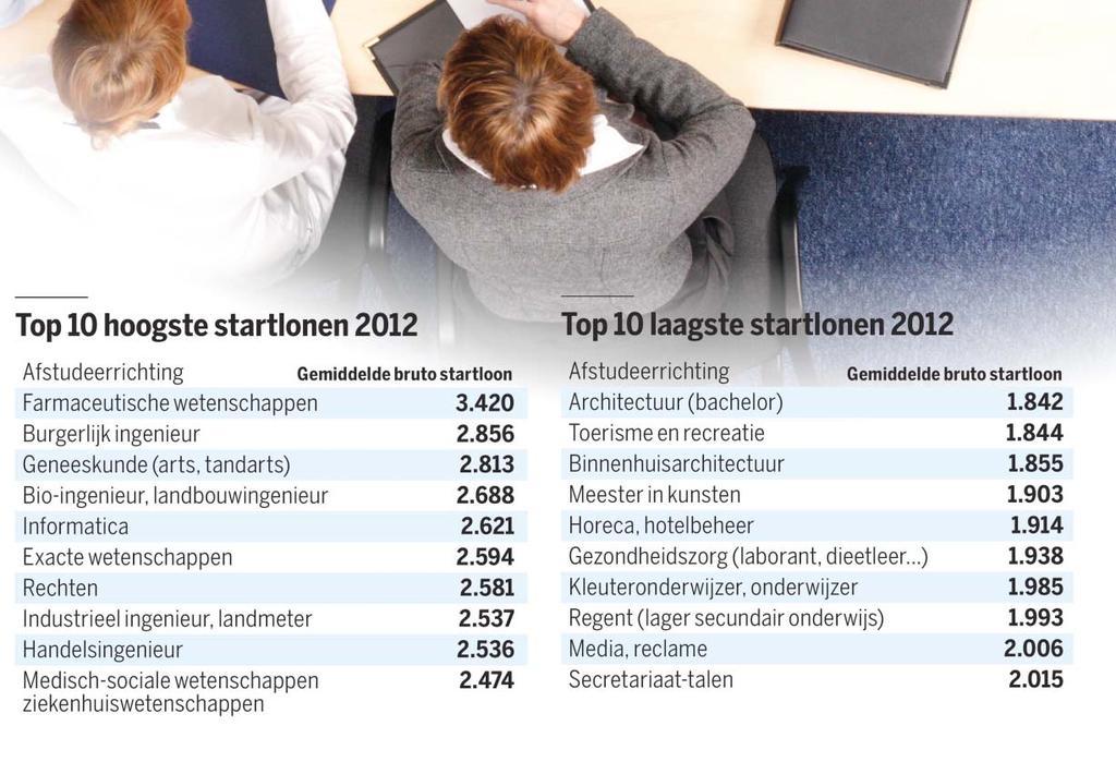 Jobperspectieven Bron:de Standaard: