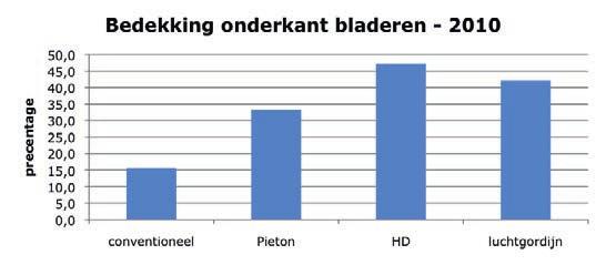 Ten opzichte van in één richting spuiten heeft het heen en weer spuiten een positief effect op de bedekking van de onderkant van de bladeren bij alle behandelingen.