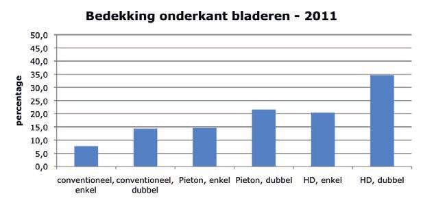 gemeten. In de drie proeven is stekend gespoten onder verschillende hoeken.