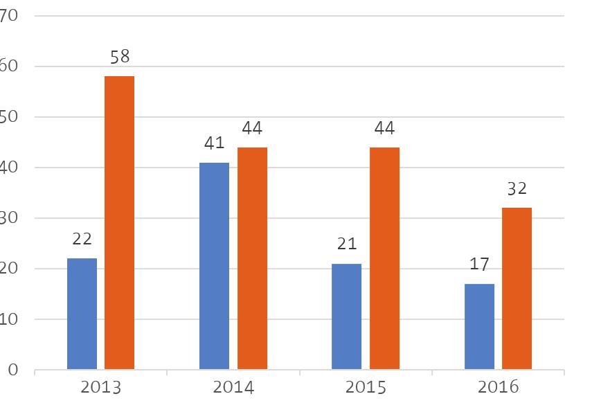 Inbraken in gebouwen De cijfers van 2016 In 2016 werden in totaal 240 inbraken gepleegd in onze politiezone. Dit is een stijging met 31 feiten tegenover 2015 (209).
