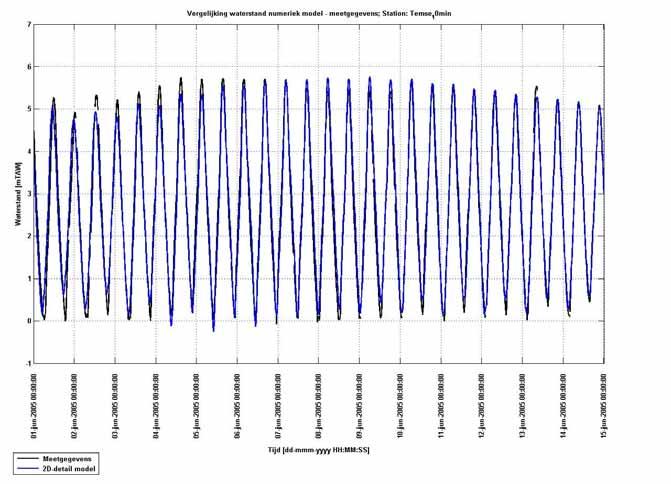 Vergelijking waterstand numeriek model met