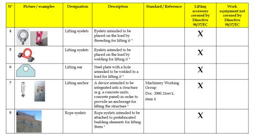 Lifting accessories Bijlage IV Opmerkingen Risicobeoordeling is een herhalend proces met de volgende stappen: 1. Bepaal de grenzen van de machine(s).