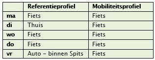 Business rules Berekening van spitsmijdingen voorbeeld Utrecht Selectieniveau = 6 Referentieniveau Mijdingen = 4 GewenstGedrag