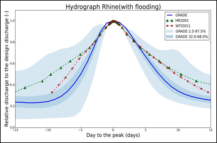 Figuur 2.16 GRADE afvoergolfvorm voor de Rijn bij Lobith voor de situatie met overstromingen in Duitsland inclusief betrouwbaarheidsintervallen (en inclusief golfvormen uit HR-2001 en WTI-2011). 2.6.4.