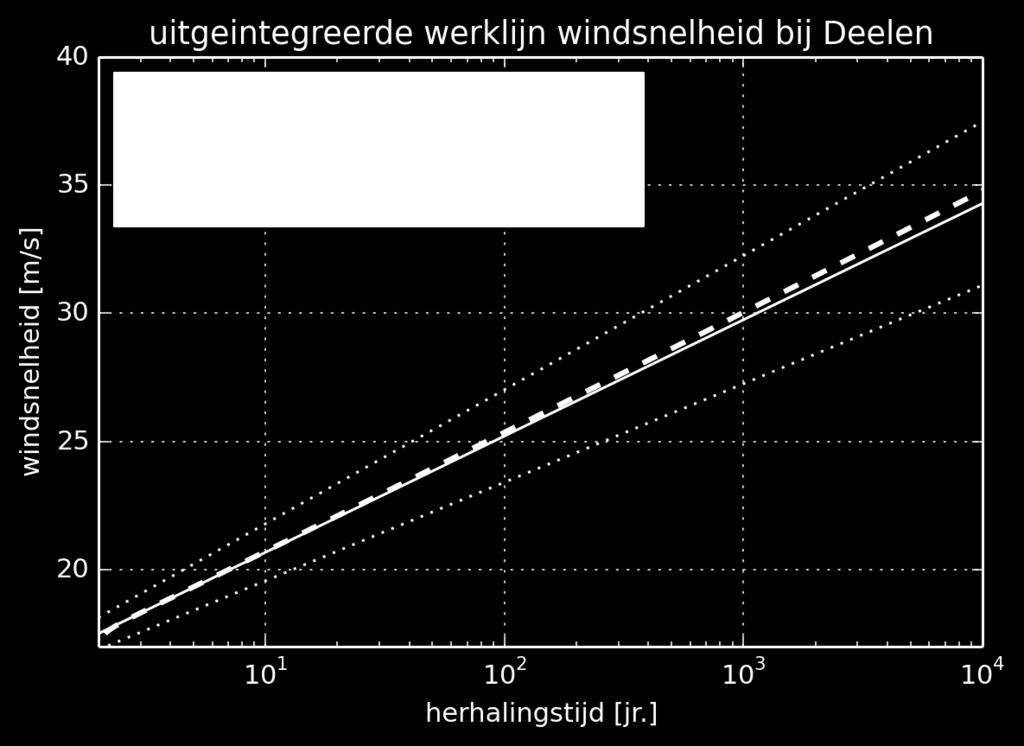 Figuur 2.24 Werklijnen windsnelheid bij Deelen van de omni-directionele situatie: zonder onzekerheid (zwarte lijn) en met onzekerheid (gestippelde groene lijn).