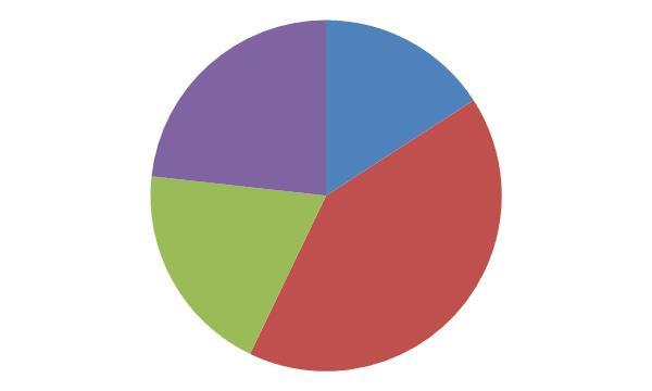 januariaugustus blijkt dat er schubvis wordt gevangen met meer verschillende maaswijdtes (ook 130 mm), en met een verschillende aanlandingssamenstelling per maaswijdte (figuur B9.7).