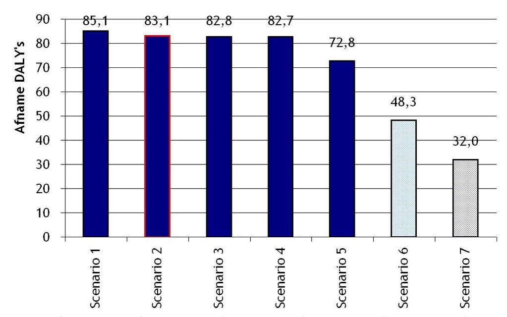 Technische onderbouwing actieplan geluid dbvision 29/93 Figuur 9 Resultaten van de baten in DALY s voor scenario s 1 tot en met 7 bij maatregelkosten van 1 miljoen voor scenario 1 tot en met 5, 0,96