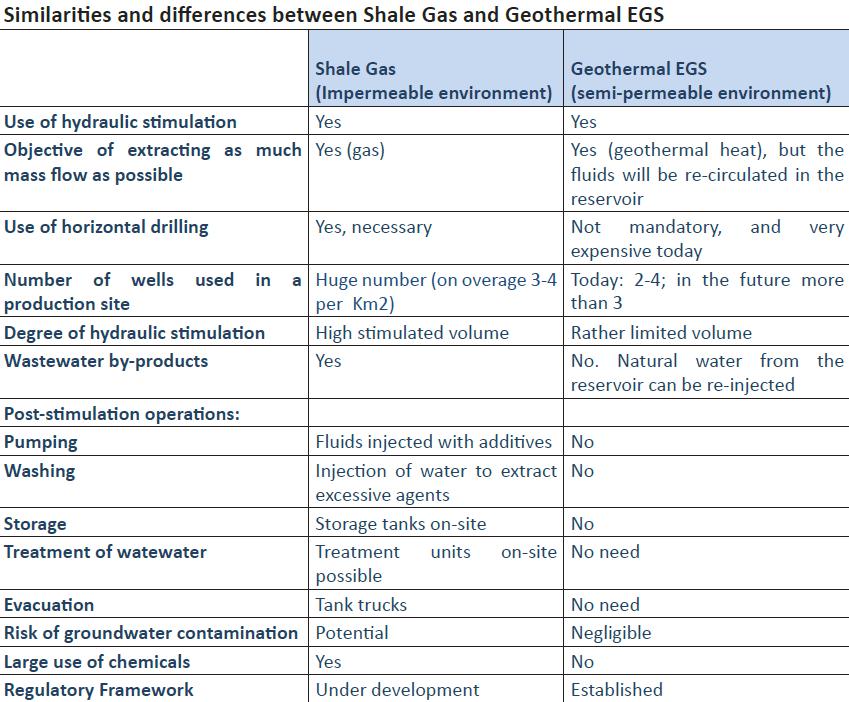 Figuur 2 Verschillen en overeenkomsten tussen hydraulische stimulatie in schaliegas en geothermie (EGEC, 2013).