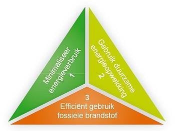 Energie in de glastuinbouw Gevoeligheid per sector Energiekosten in % totale kosten Bouw 2 tot 5% MKB 2 tot 10% Industrie 2 tot 20% Vervoer 10 tot 25% Tuinbouw 20 tot 40% Gezinnen 5 tot 10% - Groot