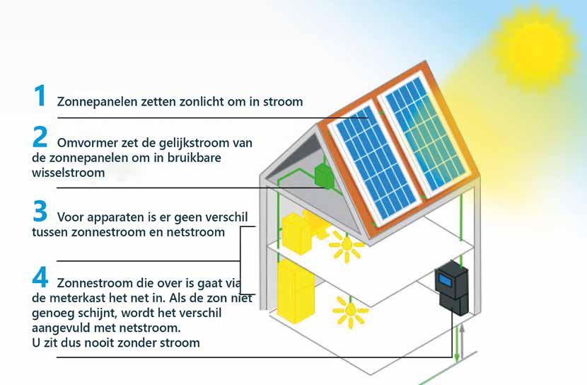 Hoe werken zonnepanelen Als er licht op een zonnepaneel schijnt, wekt het zonnepaneel stroom op. Dit komt doordat zonnepanelen uit zonnecellen bestaan. Zonnecellen zetten licht om in stroom.