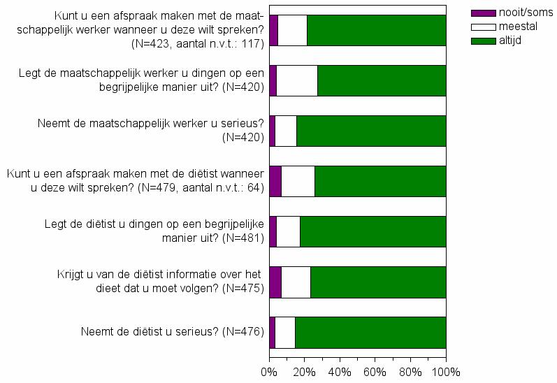 Vragenlijst dialysecentrum: Maatschappelijk werker en diëtist De ervaringen van patiënten met de maatschappelijk werker en